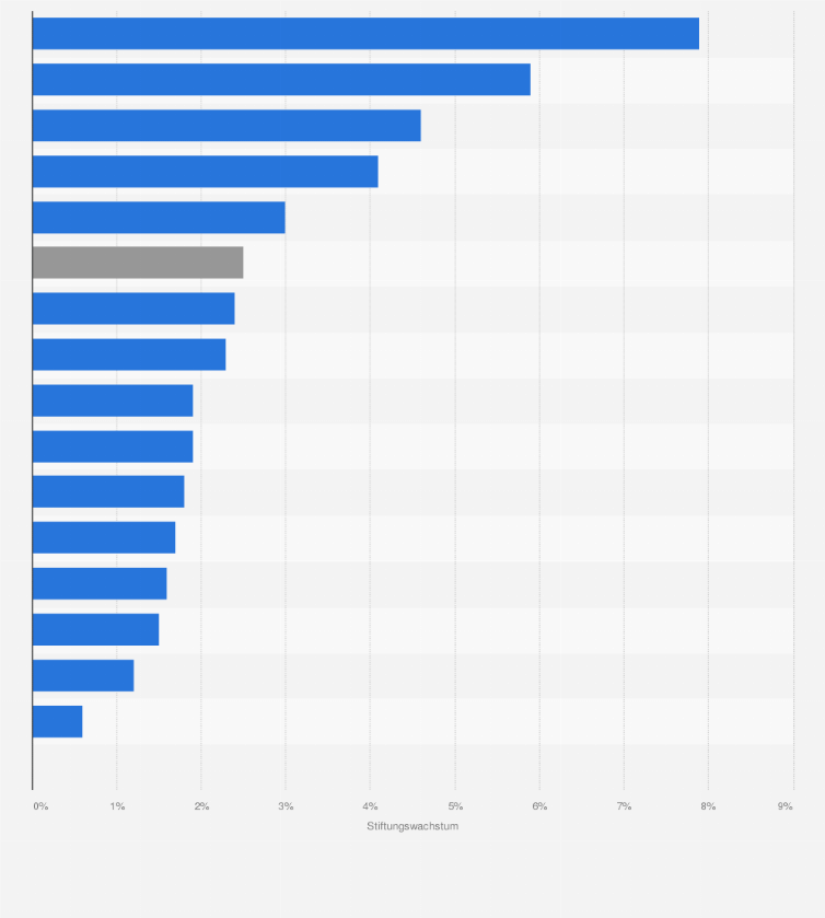 Stiftungen Wachstumsrate Nach Bundeslandern 2020 Statista