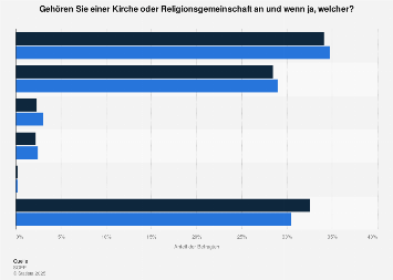 Zugehorigkeit Zu Einer Religionsgemeinschaft In Deutschland 2007 Und 2011 Statista
