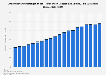 It Branche Erwerbstatige In Deutschland Bis 2021 Statista