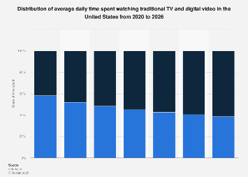 Entertainment On Today Show Feb 1, 2023 U.s. Time Spent Watching Television 2023 | Statista