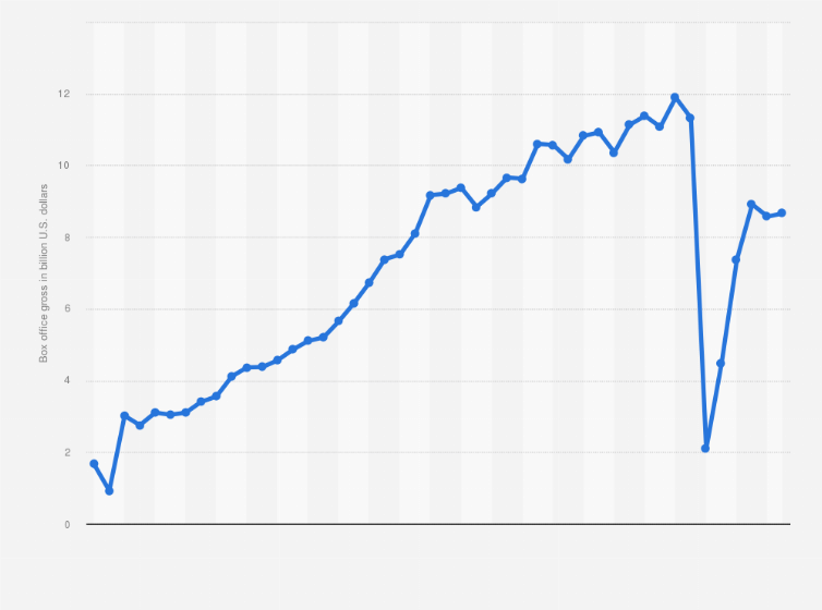 Total 71+ imagen box office revenue Abzlocal.mx