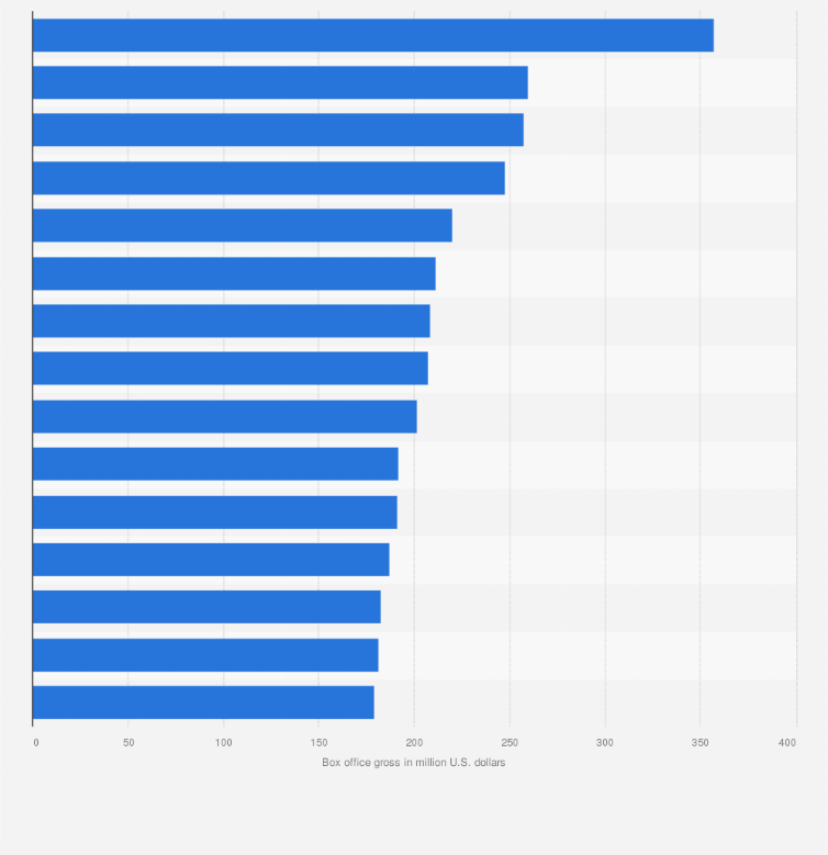 Umeki Entdecken Verringern american film box office Weizen Energie Makellos