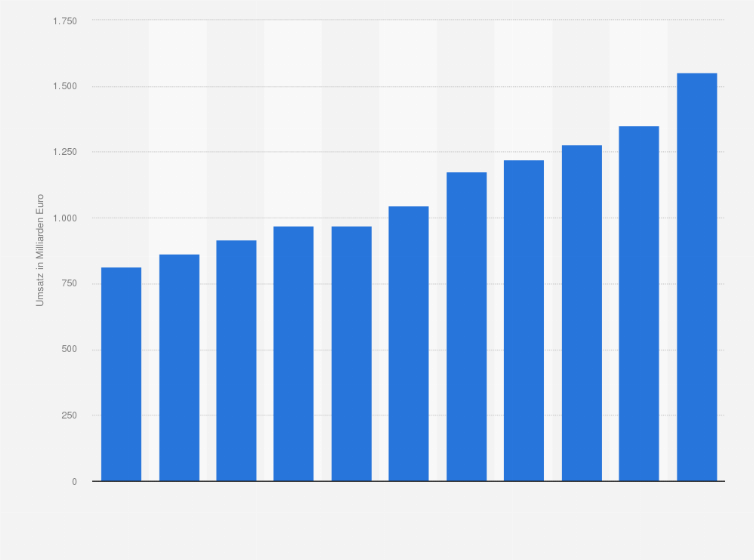 It Branche Weltweiter Umsatz Bis 2017 Statista