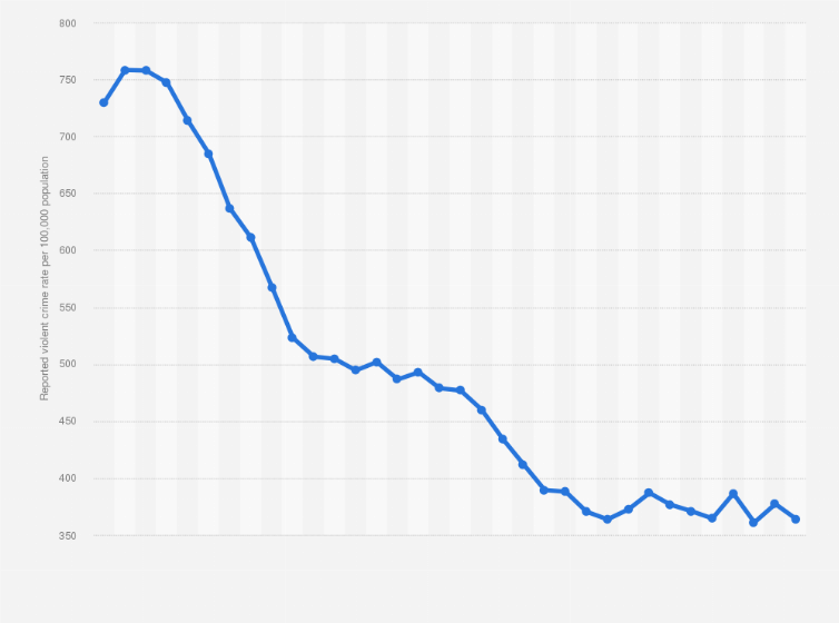 What Was The Most Violent Decade In Us History The Best Picture History