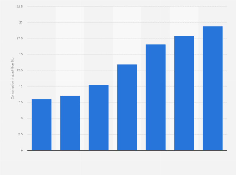 jo 2023 hiver U.s. Renewable Energy Consumption 2050 | Statista