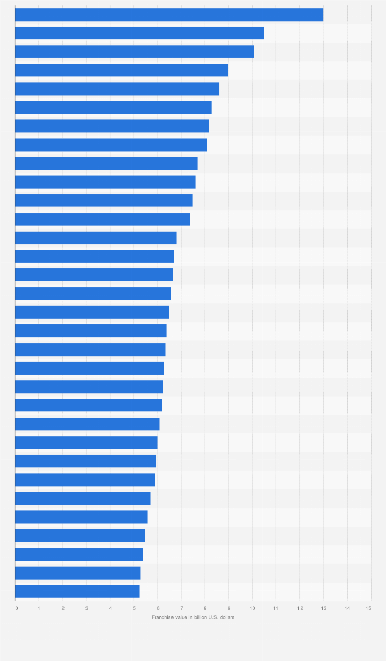 Nfl Team Worth The Least Money Digital art NFT Course