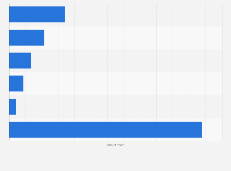 Fast Food Market Share Pie Chart A Visual Reference of Charts Chart