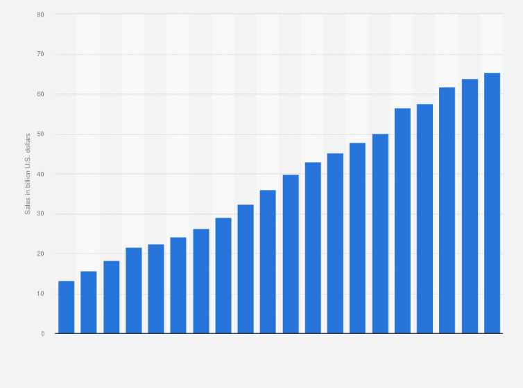 Food & Nutrition Statista