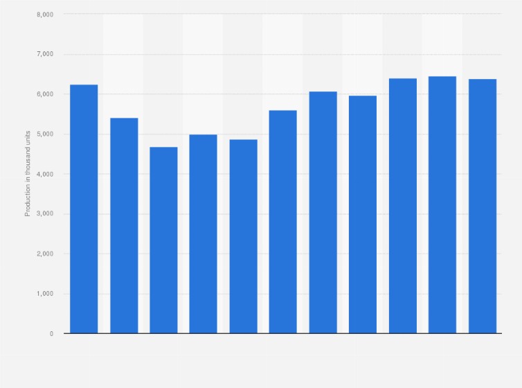 How Many Cars Does Ford Make A Year / Ford Has 13 Different Mustang