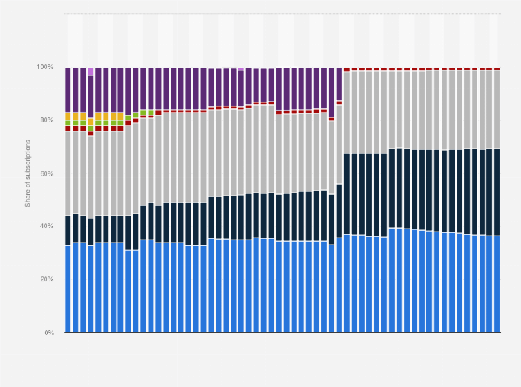Us Mobile Market Share 2019 Unique Market News
