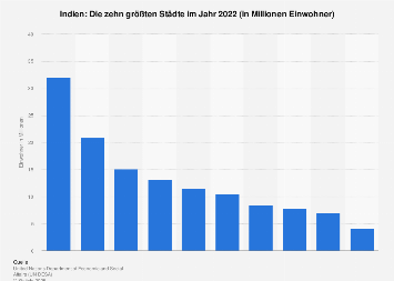 einwohnerzahl indien 2023 Indien - Größte Städte 2022 | Statista