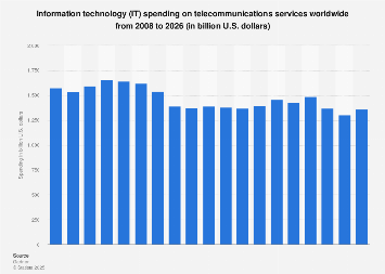 Telecom Show 2023 Telecom Services Spending Worldwide 2022 | Statista