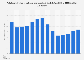 Retail value of outboard engine sales in the U.S. 2000-2013 | Statista