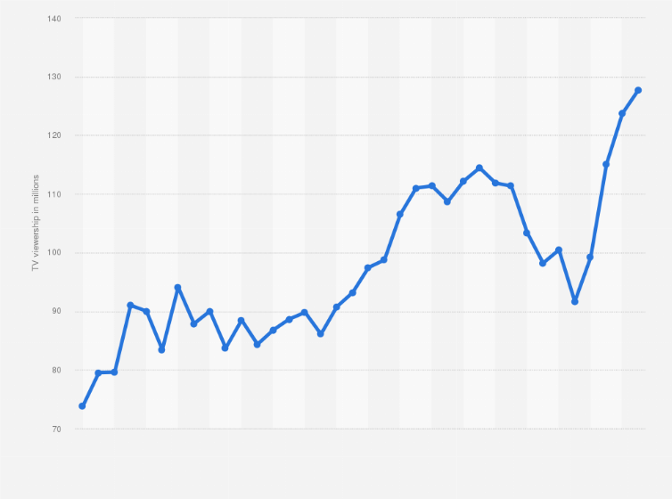 What was Super Bowl I tv audience