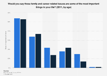 United States - Importance Of Selected Family And Career Goals 2011 | Statista