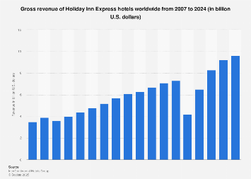 Holiday Inn Revenue, 2023 Holiday Inn Express Hotels Gross Revenue 2021 | Statista