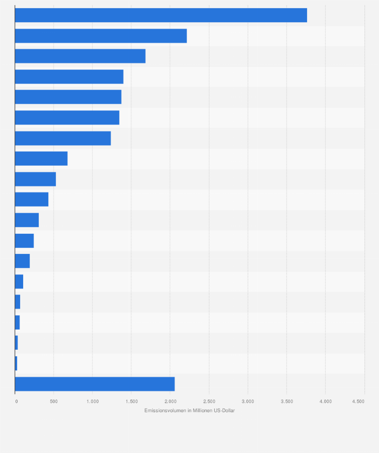 China Emissionsvolumen Der Internationalen Ipos Chinesischer Unternehmen Nach Branchen 2011 Statista