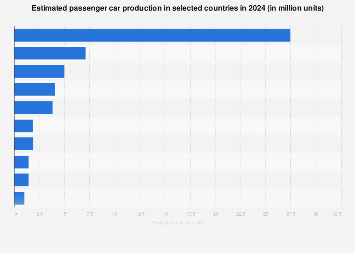 List Of Worlds Largest Auto Manufacturers 2023 Passenger Car Production By Country | Statista