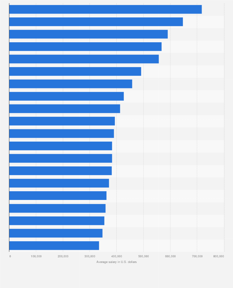 17 Average Salary Insead Mba Graduate Average List Jobs Salary