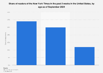 New York Times Reader Demographics 2023 Readers Of The New York Times In The U.s. By Age 2021 | Statista