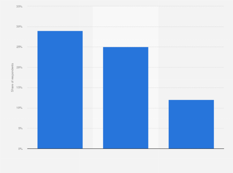 New York Times Reader Demographics 2023 Readers Of The New York Times In The U.s. By Age 2021 | Statista