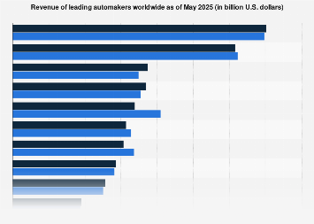 Car Manufacturers By Revenue | Statista
