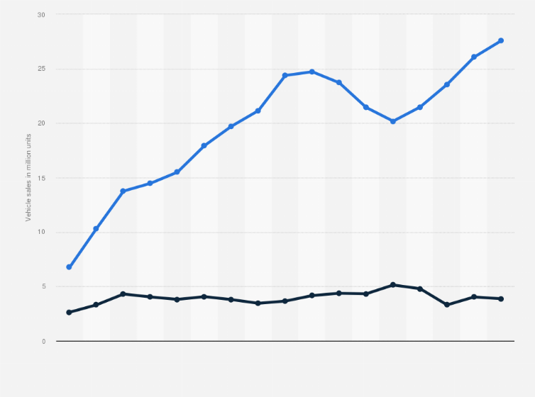 Hybrid Cars Sales Figures