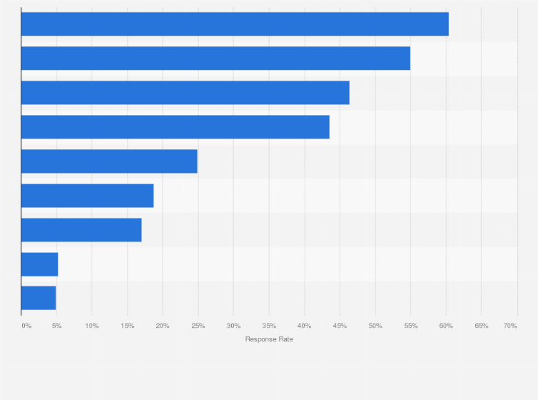 Social Media Kommunikation Nach Branchen 2012 Statista