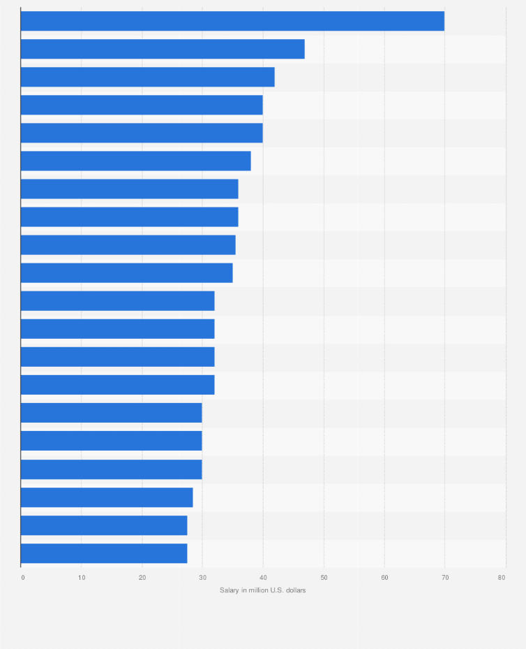 2021 Highest Paid MLB managers & Their Salaries