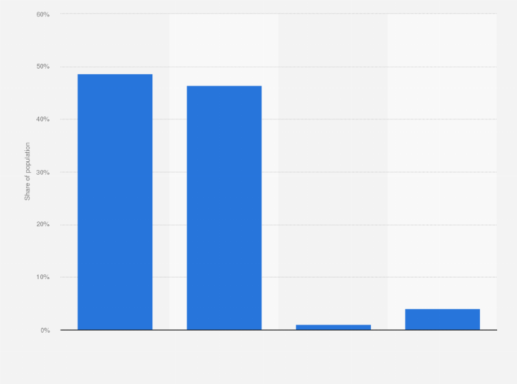 Japan Religious Affiliation 2018 Statista