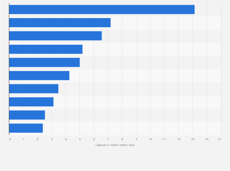 Fisheries & Aquaculture Statista