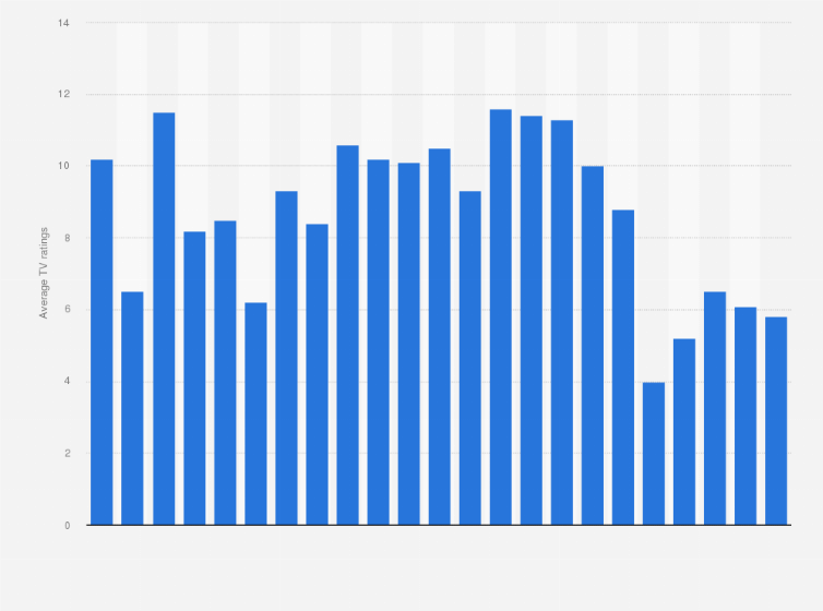51 Best Pictures Nba Tv Ratings By Team Nba Is Blaming Its Ratings