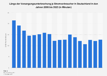 stromausfälle deutschland 2023 Unterbrechungsdauer Der Stromversorgung In Deutschland Bis 2020 | Statista