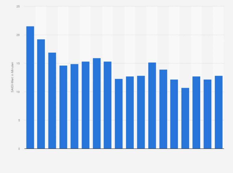 stromausfälle deutschland 2023 Unterbrechungsdauer Der Stromversorgung In Deutschland Bis 2020 | Statista