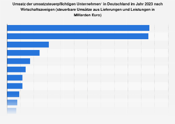 Umsatz Der Unternehmen Nach Wirtschaftszweigen 2019 Statista