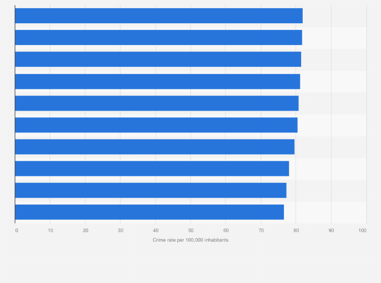 Crime & Law Enforcement Statista