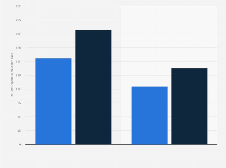 Entwicklung Der Im Und Exporte Der Deutschen Chemieindustrie 2013 Und 2030 Statista