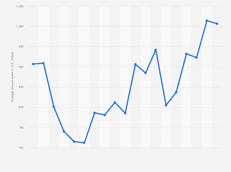 Total U.s. Christmas Spending 2022 Christmas In The U.s. - Average Spending On Gifts 2021 | Statista