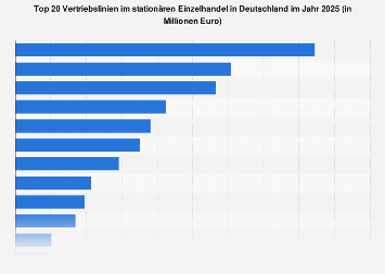 Umsatzstarkste Vertriebslinien Im Stationaren Einzelhandel In Deutschland 2018 Statista