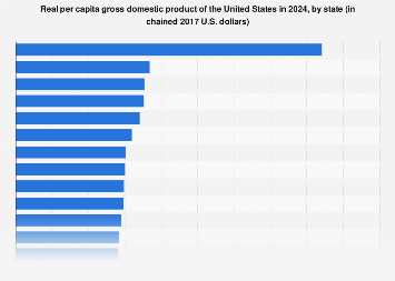 U.s.: Gdp Per Capita By State In 2018 | Statista