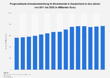 Einzelhandel Prognose Zum Umsatz In Deutschland Bis 2023 Statista