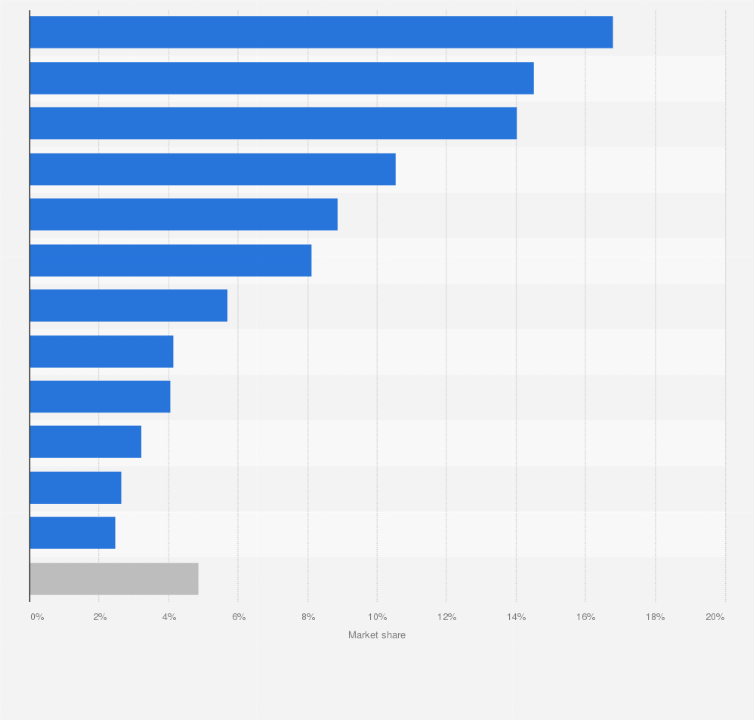 New Car Sales Statistics By State Car Sale and Rentals