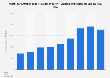 Anfragen Zu It Projekten In Der Ikt Branche Fur Freiberufler Statista