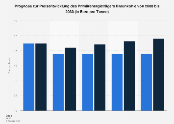Preisentwicklung Braunkohle 200 Bis 2030 | Statista