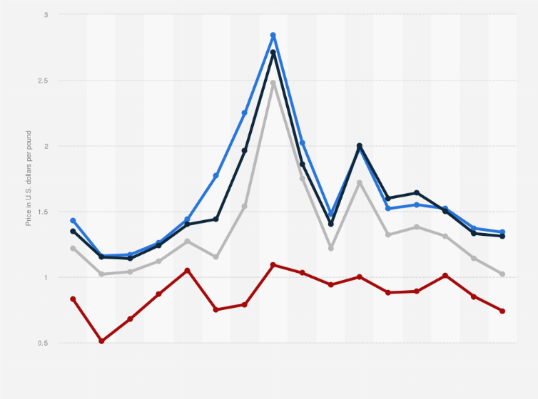 Coffee Price Graph lovebeliberst