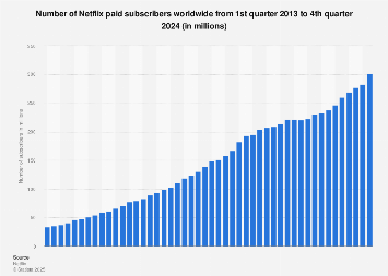 abbonati netflix 2023 • Netflix: Number Of Subscribers Worldwide 2022 | Statista