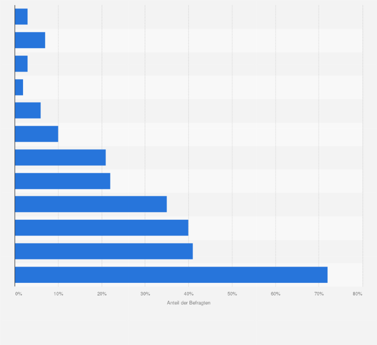 Umfrage Unter Chemiemanagern Zu Wachstumsrisiken Der Chemieindustrie In Europa 2012 Statista