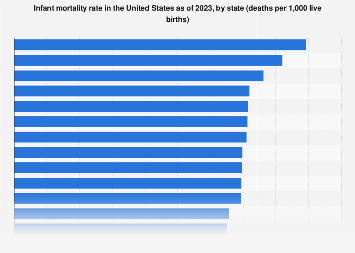 Infant Mortality Rates In U.s. By State | Statista
