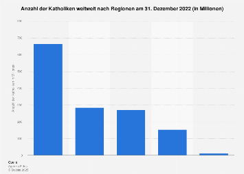 Anzahl Der Katholiken Nach Weltregionen 2019 Statista