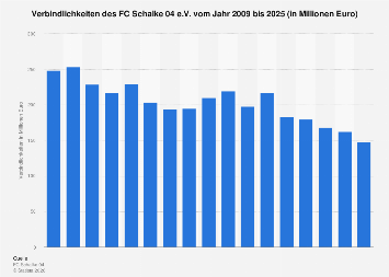 Schalke 04 Stadionführung Preise . FC Schalke 04: Verbindlichkeiten 2019 | Statista
